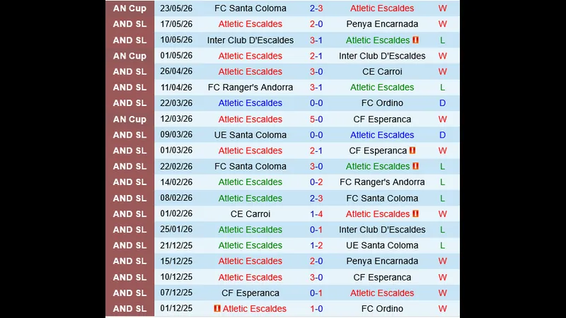 Đội Atletic Escaldes và Mornar Bar đang tranh chấp trên sân cỏ Đội Atletic Escaldes và Mornar Bar đang tranh chấp trên sân cỏ